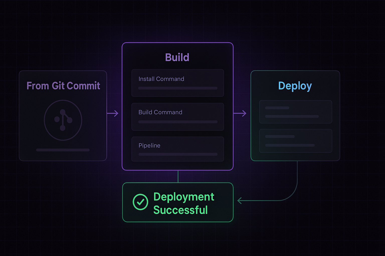Deployment pipeline view